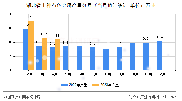 湖北省十種有色金屬產量分月（當月值）統計
