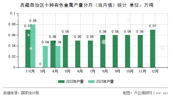 西藏自治區十種有色金屬產量分月（當月值）統計