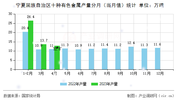 寧夏回族自治區十種有色金屬產量分月（當月值）統計