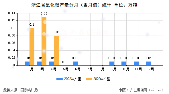 浙江省氧化鋁產量分月（當月值）統計