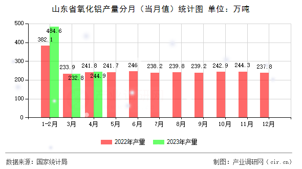 山東省氧化鋁產(chǎn)量分月（當月值）統(tǒng)計圖