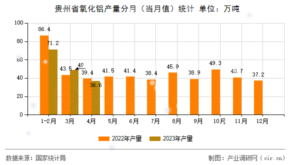 貴州省氧化鋁產量分月（當月值）統計
