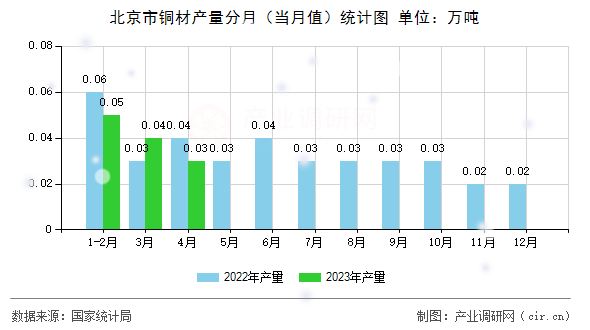 北京市銅材產量分月（當月值）統計圖