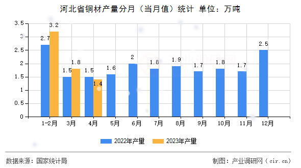 河北省銅材產(chǎn)量分月（當(dāng)月值）統(tǒng)計