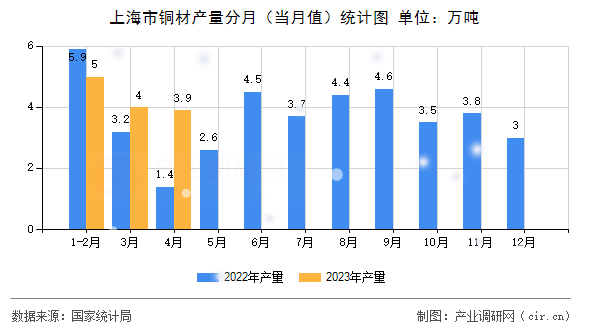 上海市銅材產量分月（當月值）統計圖