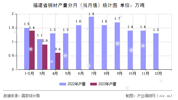 福建省銅材產量分月（當月值）統計圖