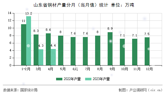 山東省銅材產量分月（當月值）統計