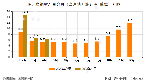 湖北省銅材產量分月（當月值）統計圖