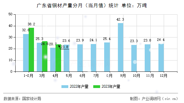 廣東省銅材產量分月（當月值）統計