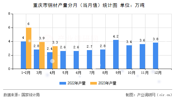 重慶市銅材產量分月（當月值）統計圖