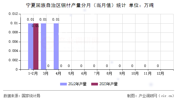 寧夏回族自治區銅材產量分月（當月值）統計