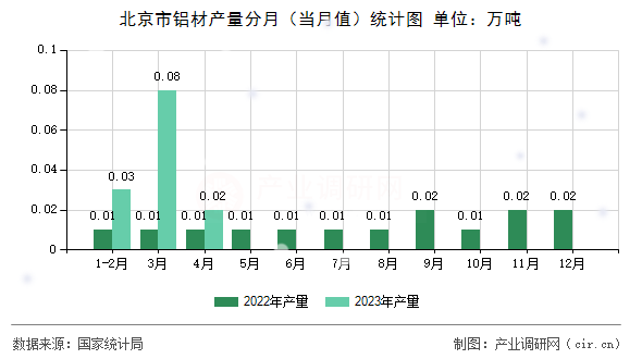 北京市鋁材產量分月（當月值）統計圖