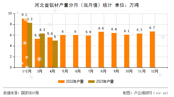 河北省鋁材產量分月（當月值）統計
