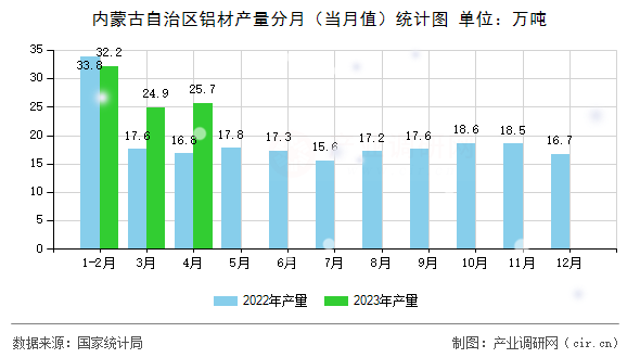 內(nèi)蒙古自治區(qū)鋁材產(chǎn)量分月（當月值）統(tǒng)計圖