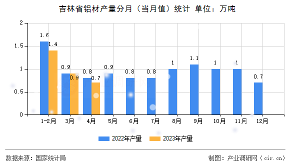 吉林省鋁材產量分月（當月值）統計