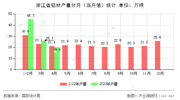 浙江省鋁材產量分月（當月值）統計