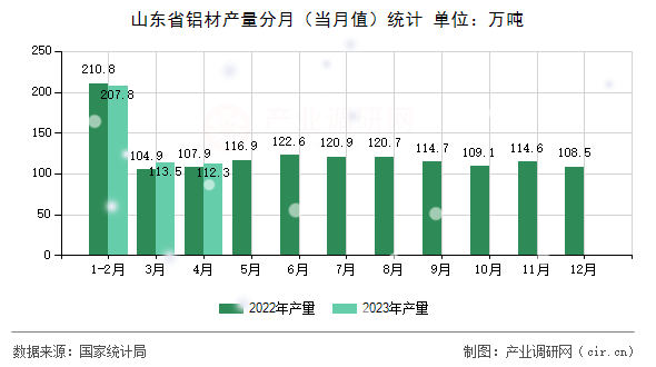 山東省鋁材產量分月（當月值）統計