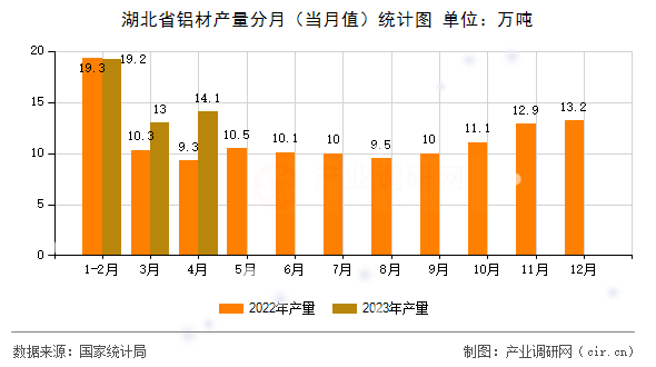 湖北省鋁材產量分月（當月值）統計圖