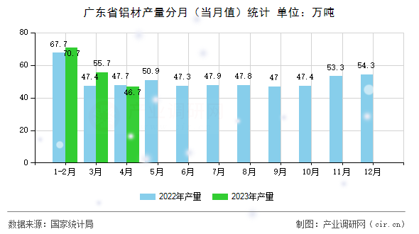 廣東省鋁材產量分月（當月值）統計