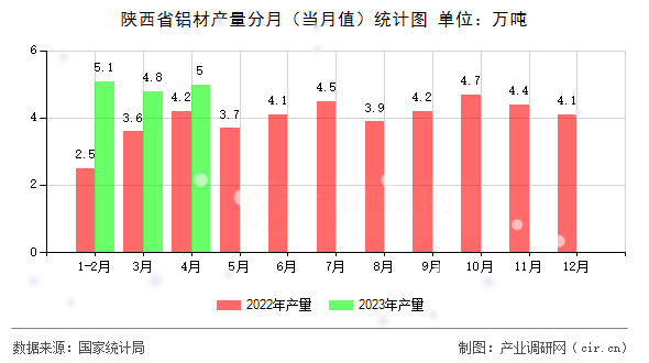 陜西省鋁材產量分月（當月值）統計圖