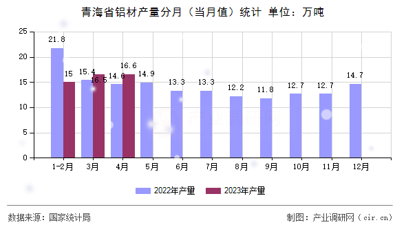 青海省鋁材產量分月（當月值）統計