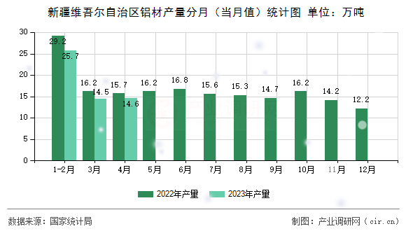 新疆維吾爾自治區(qū)鋁材產(chǎn)量分月（當(dāng)月值）統(tǒng)計(jì)圖