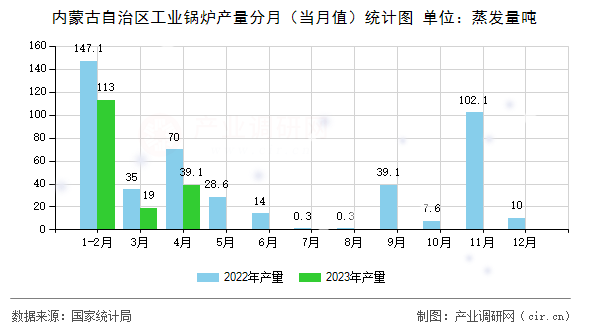 內蒙古自治區工業鍋爐產量分月（當月值）統計圖