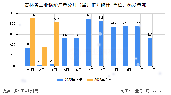 吉林省工業鍋爐產量分月（當月值）統計