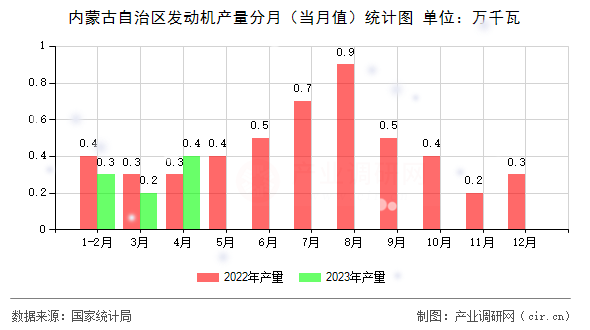 內蒙古自治區發動機產量分月（當月值）統計圖