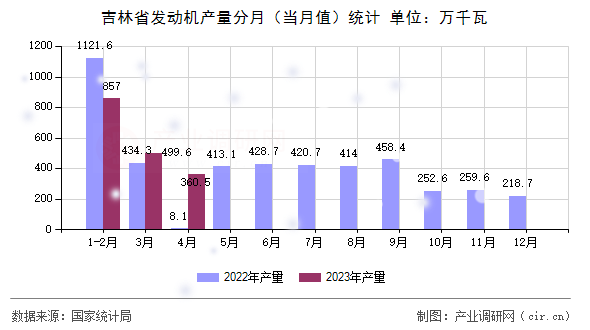 吉林省發動機產量分月（當月值）統計