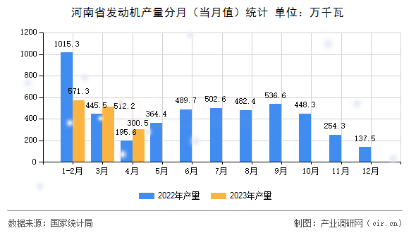 河南省發動機產量分月（當月值）統計