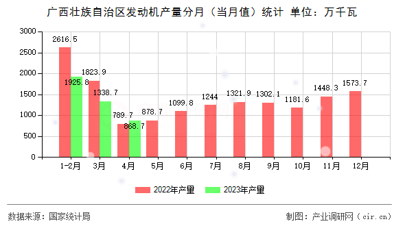 廣西壯族自治區發動機產量分月（當月值）統計