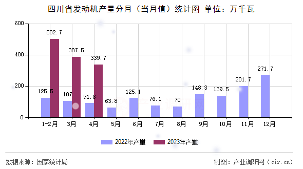 四川省發動機產量分月（當月值）統計圖