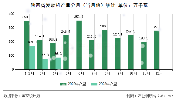 陜西省發動機產量分月（當月值）統計