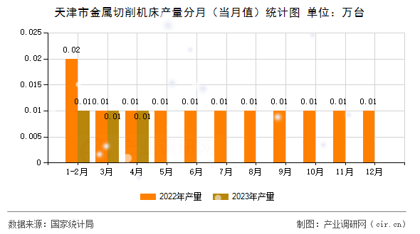 天津市金屬切削機床產量分月（當月值）統計圖
