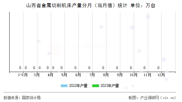 山西省金屬切削機床產(chǎn)量分月（當(dāng)月值）統(tǒng)計