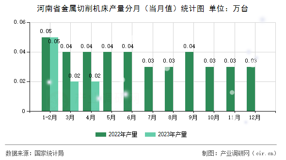河南省金屬切削機床產量分月（當月值）統計圖