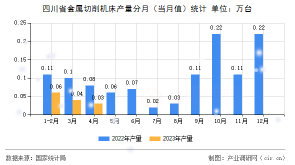 四川省金屬切削機床產量分月（當月值）統計