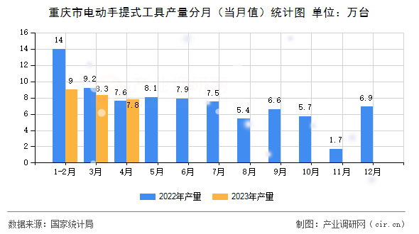 重慶市電動手提式工具產(chǎn)量分月（當月值）統(tǒng)計圖
