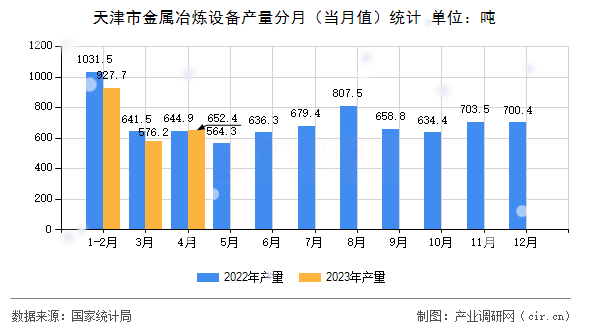 天津市金屬冶煉設備產(chǎn)量分月（當月值）統(tǒng)計