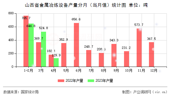 山西省金屬冶煉設備產量分月（當月值）統計圖