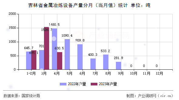 吉林省金屬冶煉設備產量分月（當月值）統(tǒng)計