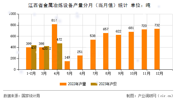 江西省金屬冶煉設備產量分月（當月值）統計