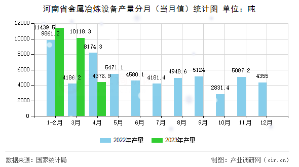 河南省金屬冶煉設備產量分月（當月值）統計圖