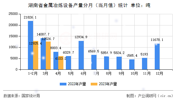 湖南省金屬冶煉設備產(chǎn)量分月（當月值）統(tǒng)計