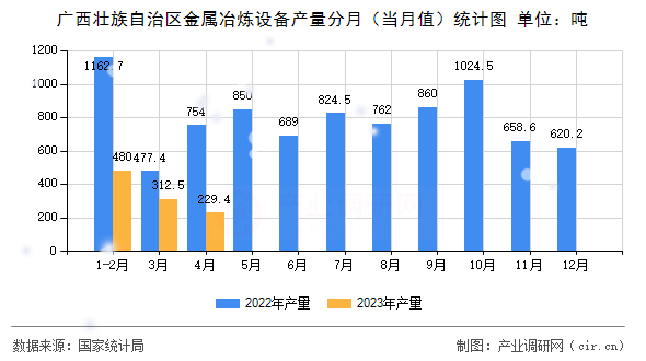 廣西壯族自治區(qū)金屬冶煉設(shè)備產(chǎn)量分月（當(dāng)月值）統(tǒng)計圖