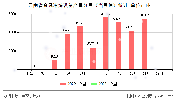 云南省金屬冶煉設備產量分月（當月值）統計