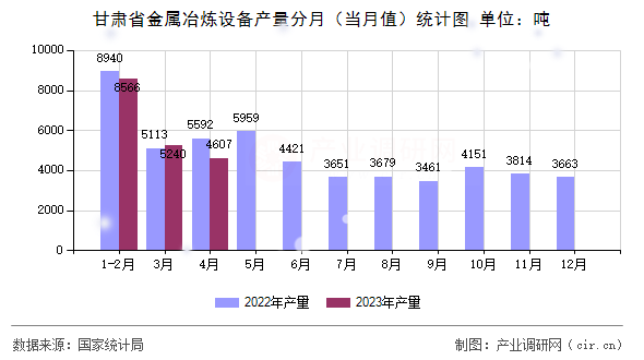 甘肅省金屬冶煉設備產量分月（當月值）統計圖