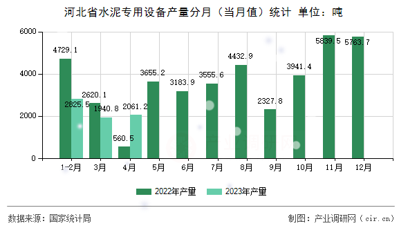 河北省水泥專用設備產量分月（當月值）統計