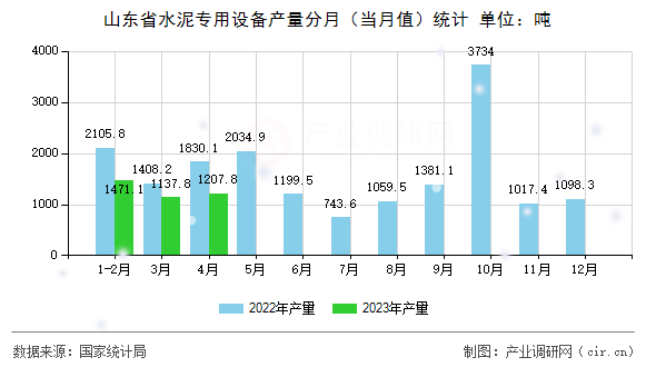 山東省水泥專(zhuān)用設(shè)備產(chǎn)量分月（當(dāng)月值）統(tǒng)計(jì)